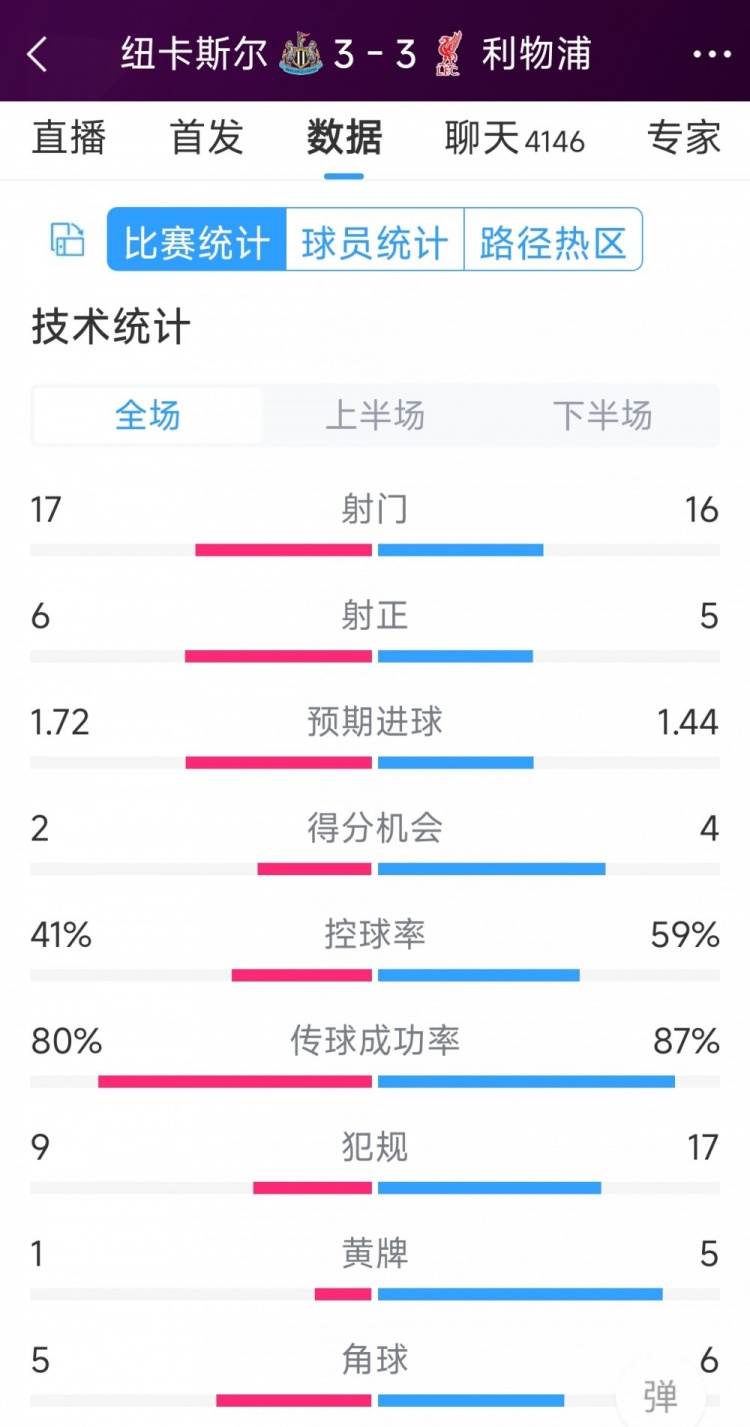 精彩刺激！利物浦3-3紐卡全場數(shù)據(jù)：射門16-17，射正5-6