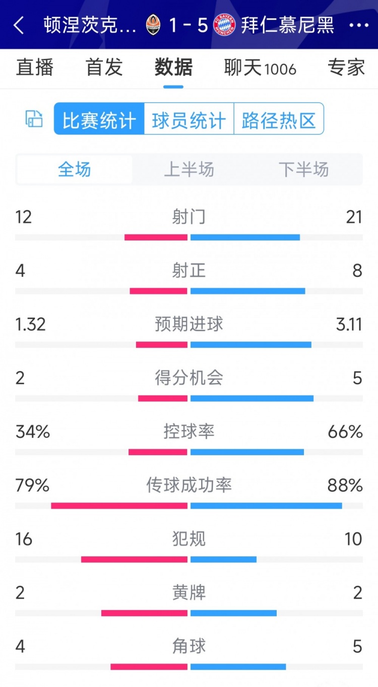 拜仁5-1頓涅茨克礦工全場數(shù)據(jù)：射門21-12，射正8-4