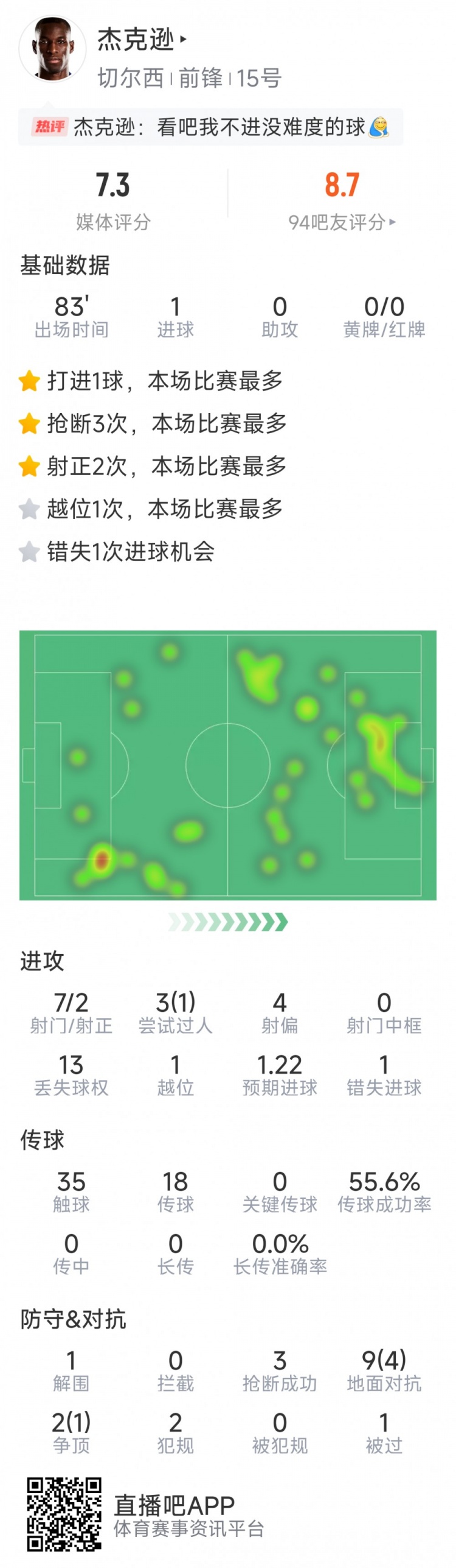 杰克遜本場數(shù)據(jù)：1粒進球，7射2正，1次錯失良機，3次搶斷