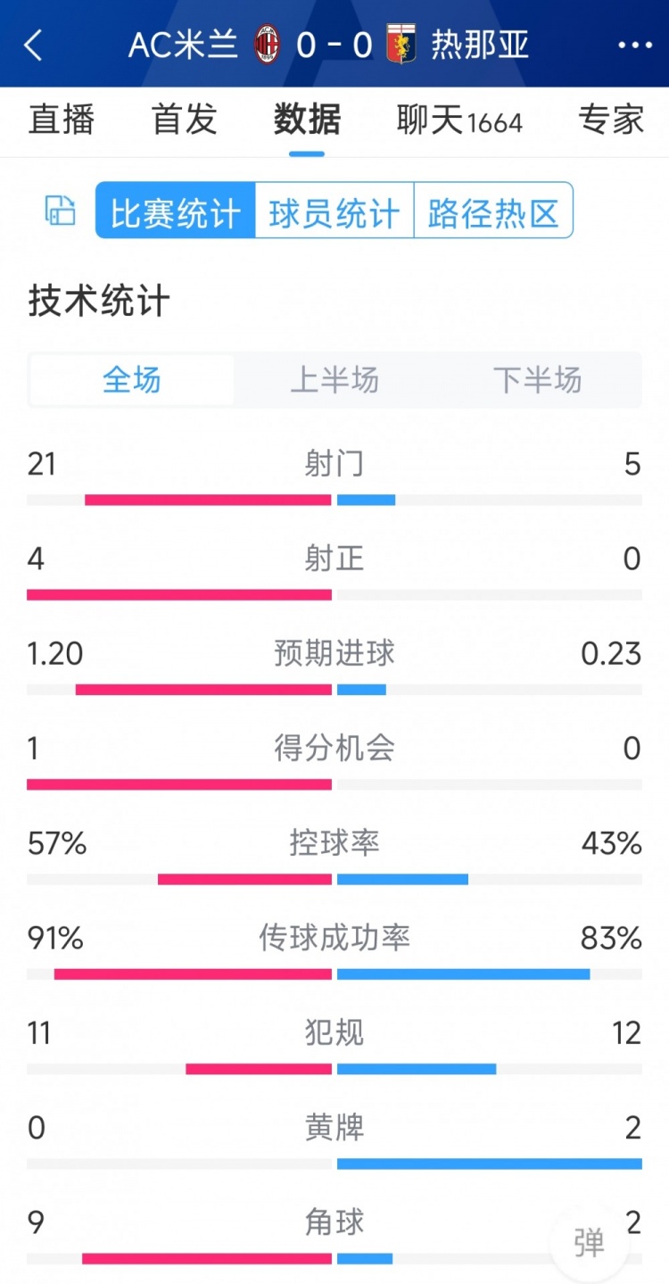 圍攻無果，AC米蘭0-0熱那亞全場(chǎng)數(shù)據(jù)：射門21-5，射正4-0