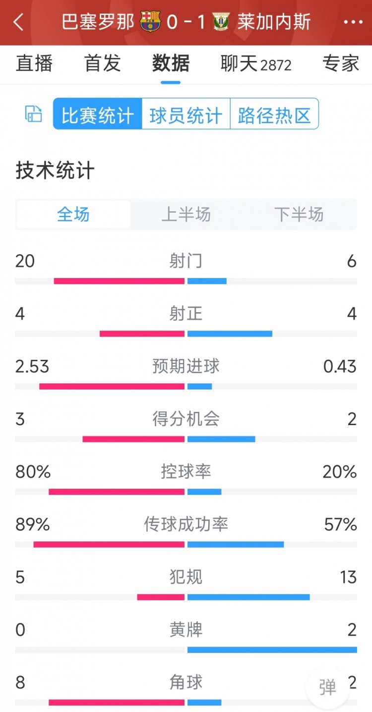 空有八成控球率，巴薩0-1萊加內(nèi)斯全場(chǎng)數(shù)據(jù)：射門20-6，射正4-4