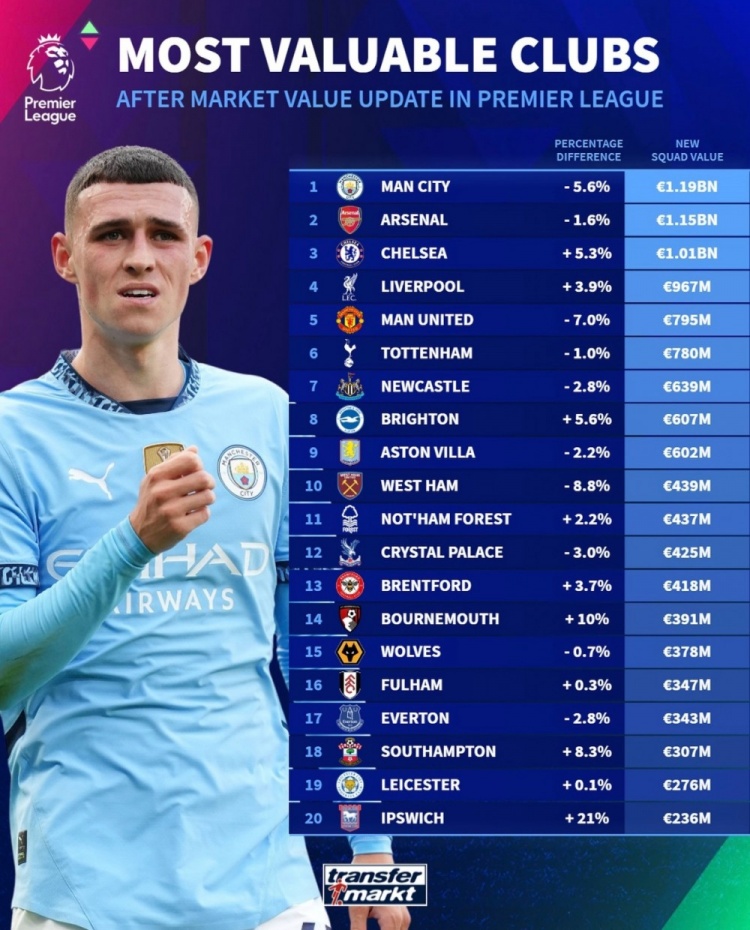 德轉(zhuǎn)列英超球隊身價榜：曼城11.9億歐居首，阿森納次席&藍(lán)軍第三
