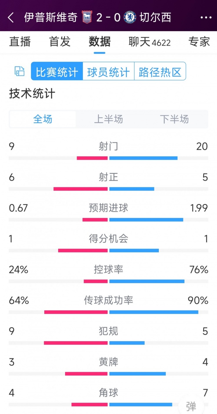 效率低下，切爾西0-2伊普斯維奇全場(chǎng)數(shù)據(jù)：射門(mén)20-9，射正5-6