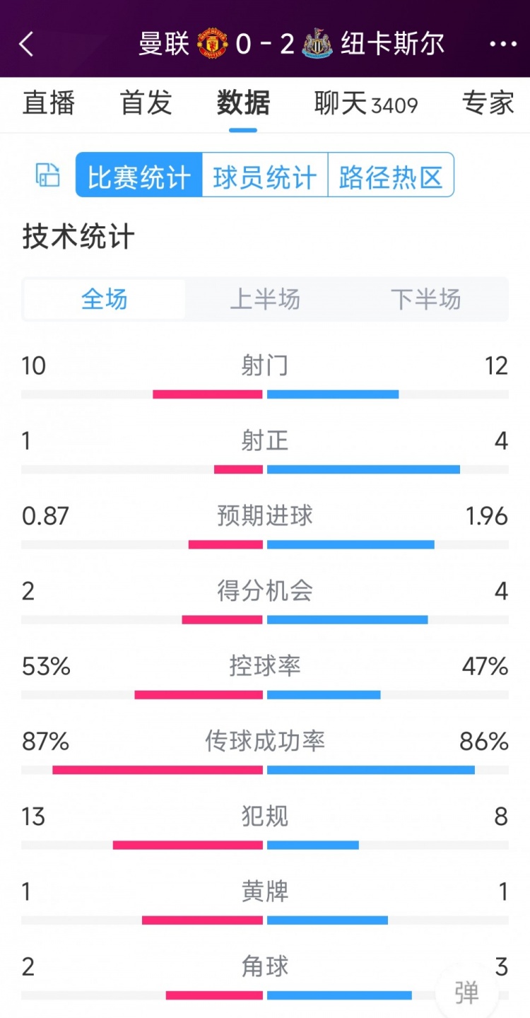 曼聯(lián)全場僅1次射正，曼聯(lián)0-2紐卡全場數(shù)據(jù)：射門10-12，射正1-4